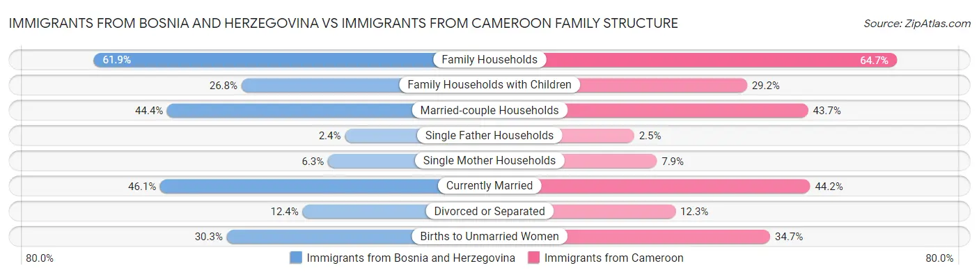 Immigrants from Bosnia and Herzegovina vs Immigrants from Cameroon Family Structure