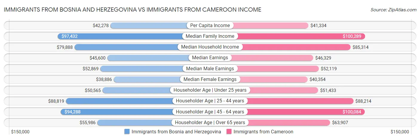 Immigrants from Bosnia and Herzegovina vs Immigrants from Cameroon Income