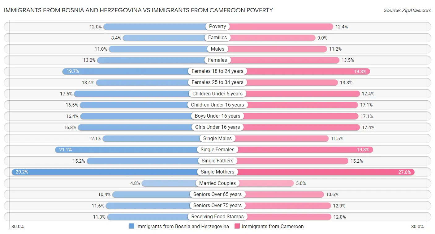 Immigrants from Bosnia and Herzegovina vs Immigrants from Cameroon Poverty