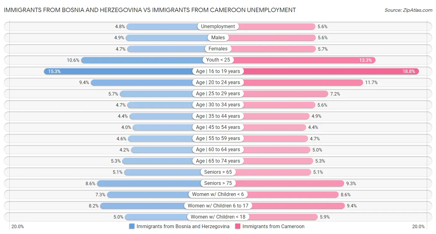 Immigrants from Bosnia and Herzegovina vs Immigrants from Cameroon Unemployment