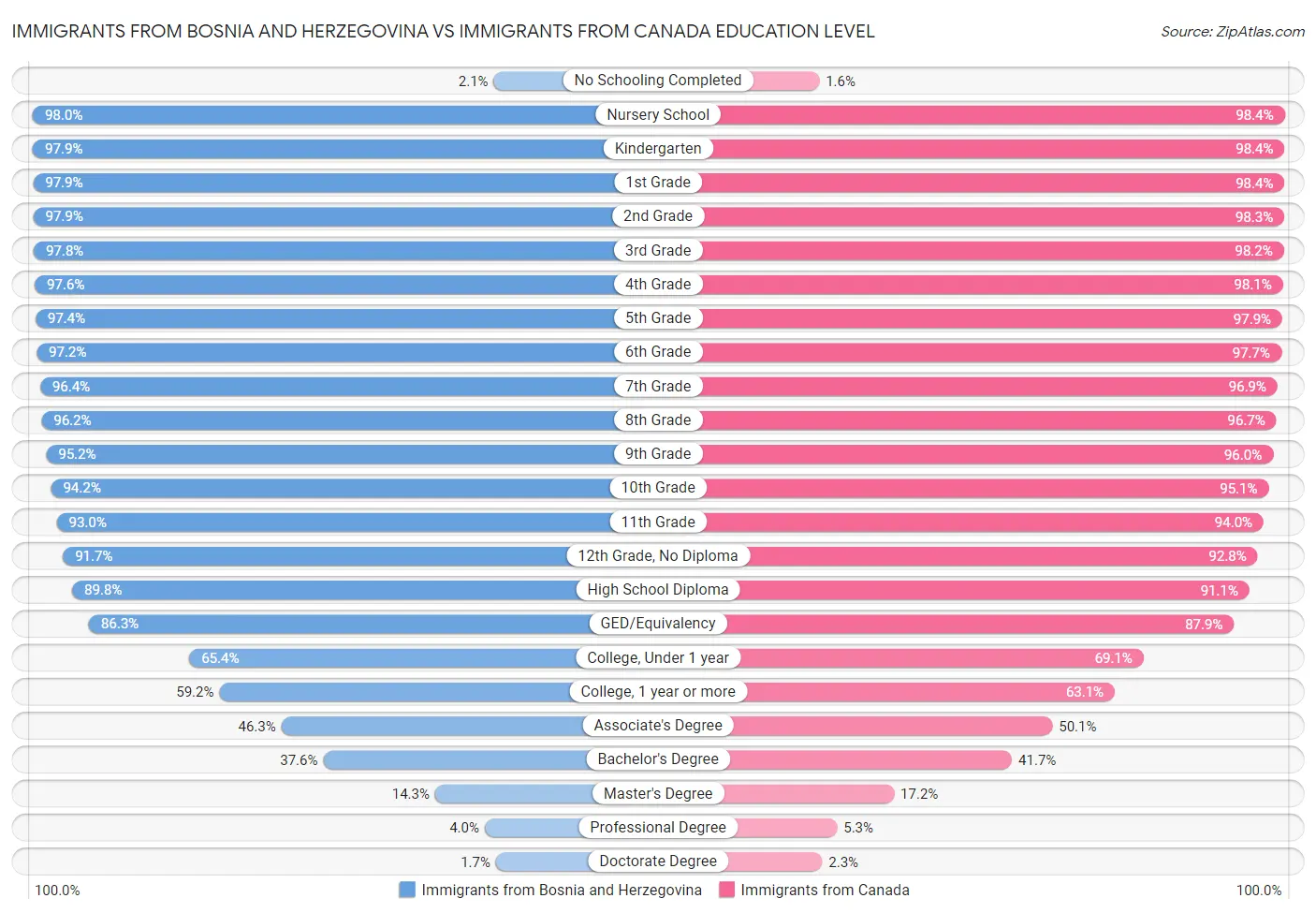 Immigrants from Bosnia and Herzegovina vs Immigrants from Canada Education Level