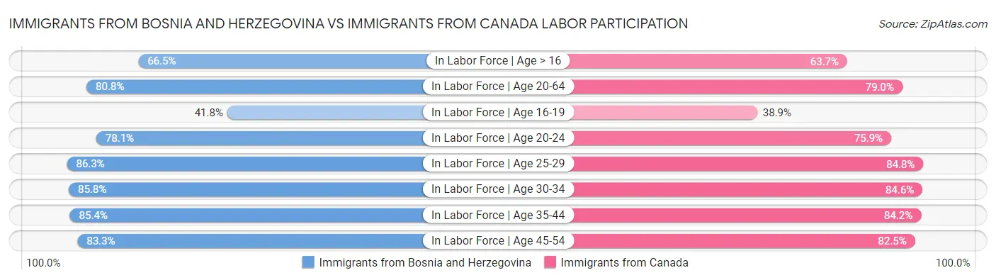 Immigrants from Bosnia and Herzegovina vs Immigrants from Canada Labor Participation