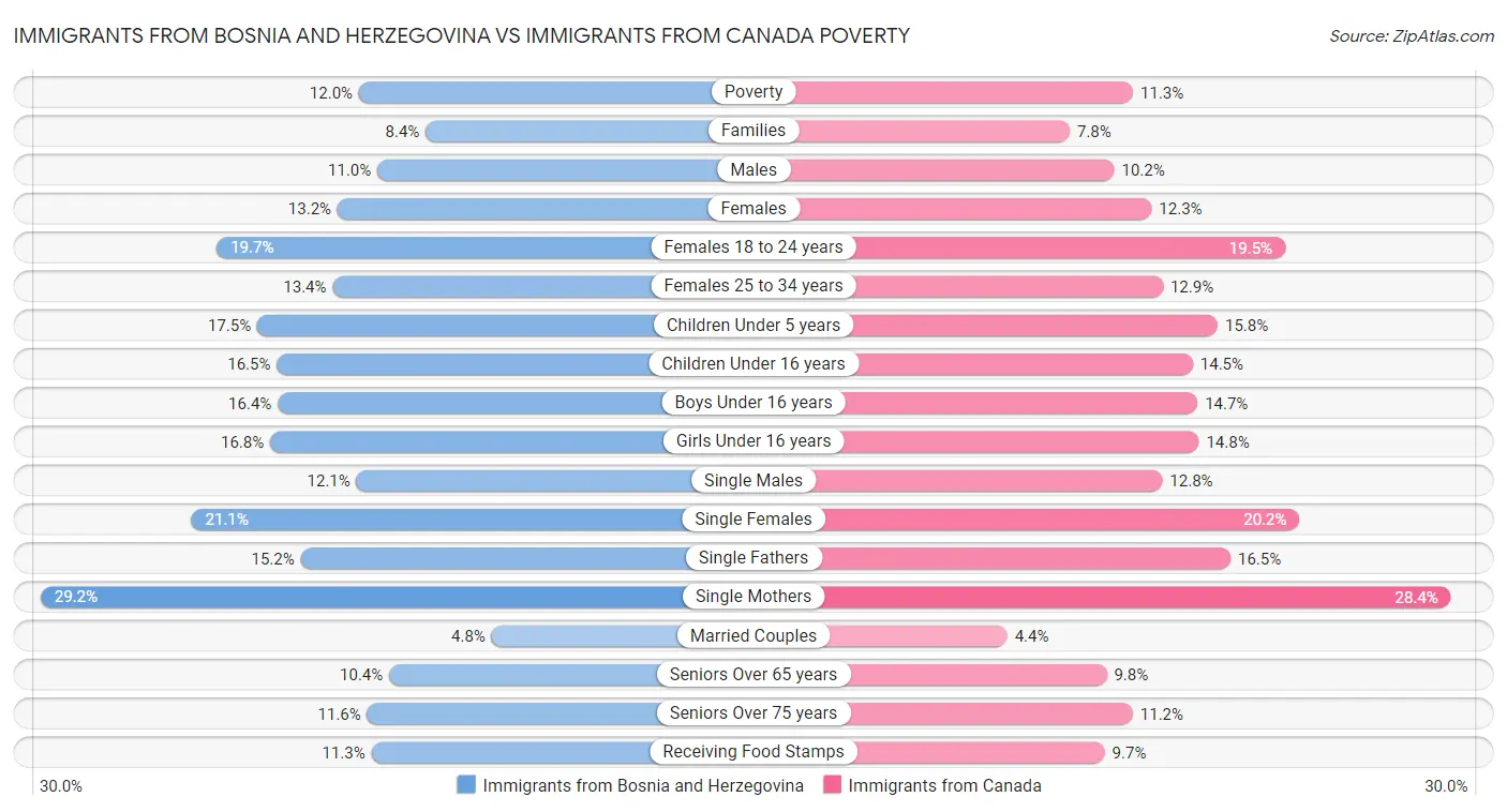 Immigrants from Bosnia and Herzegovina vs Immigrants from Canada Poverty