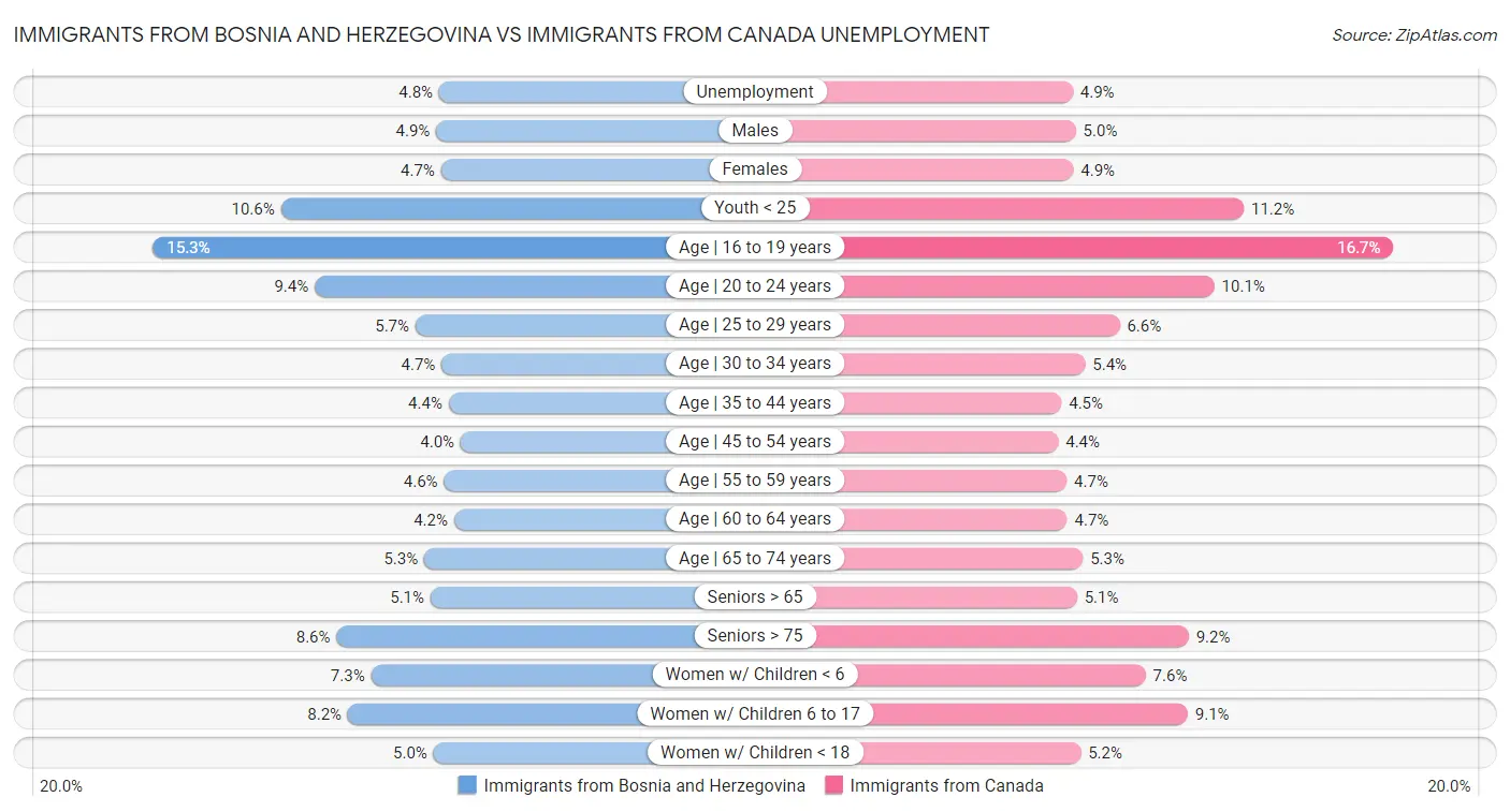 Immigrants from Bosnia and Herzegovina vs Immigrants from Canada Unemployment