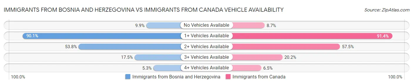 Immigrants from Bosnia and Herzegovina vs Immigrants from Canada Vehicle Availability