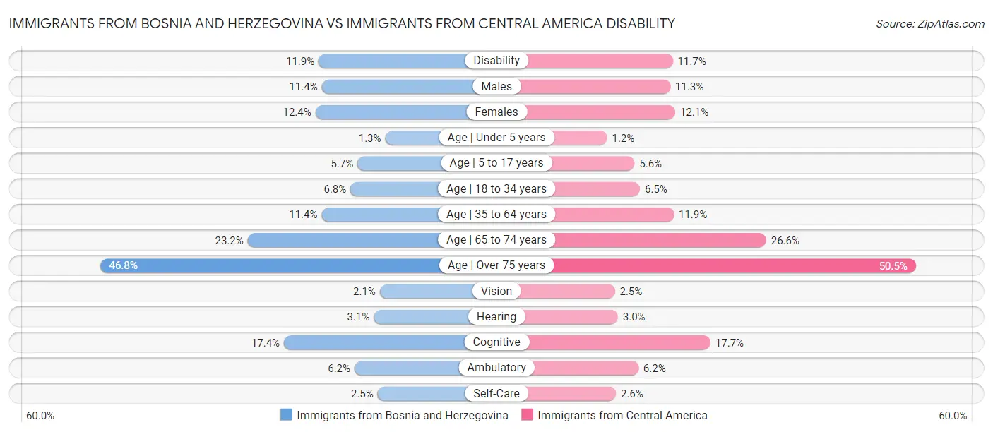 Immigrants from Bosnia and Herzegovina vs Immigrants from Central America Disability