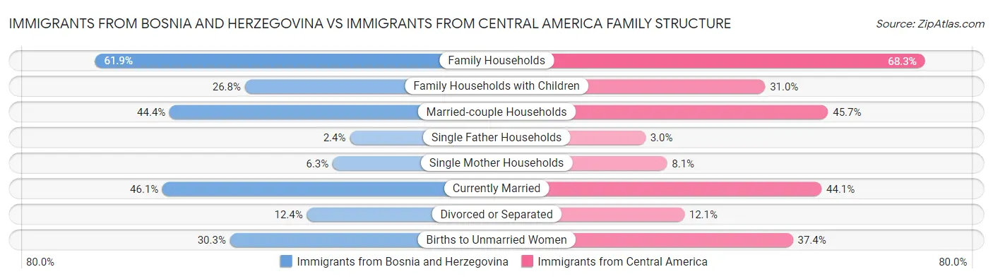 Immigrants from Bosnia and Herzegovina vs Immigrants from Central America Family Structure