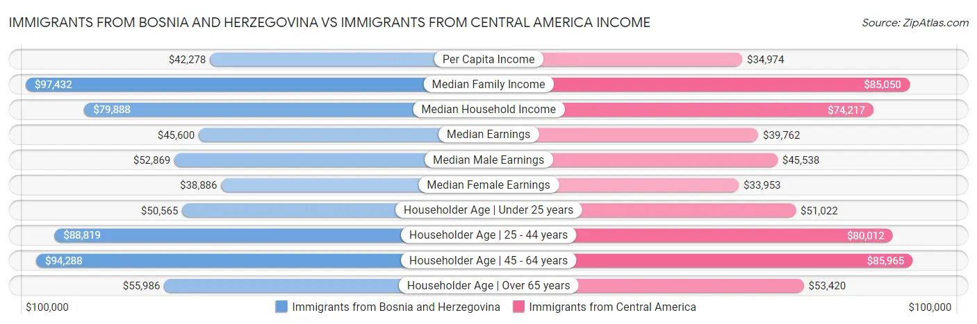Immigrants from Bosnia and Herzegovina vs Immigrants from Central America Income