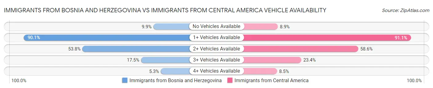 Immigrants from Bosnia and Herzegovina vs Immigrants from Central America Vehicle Availability
