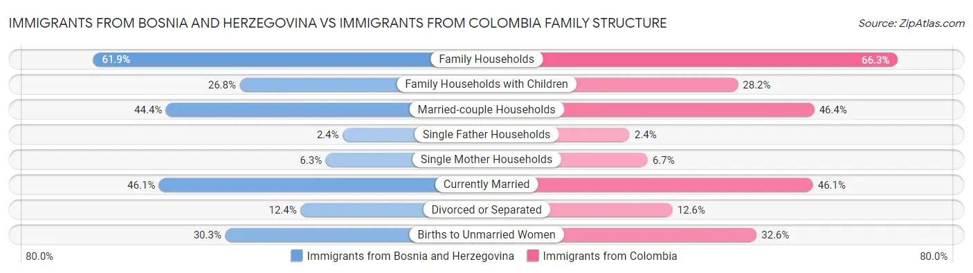 Immigrants from Bosnia and Herzegovina vs Immigrants from Colombia Family Structure