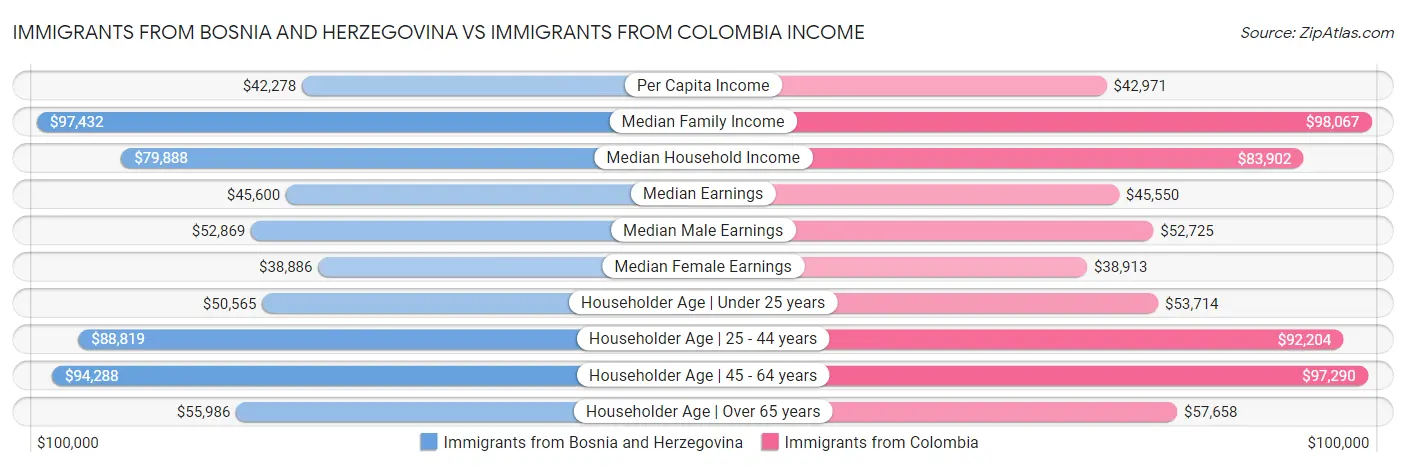 Immigrants from Bosnia and Herzegovina vs Immigrants from Colombia Income