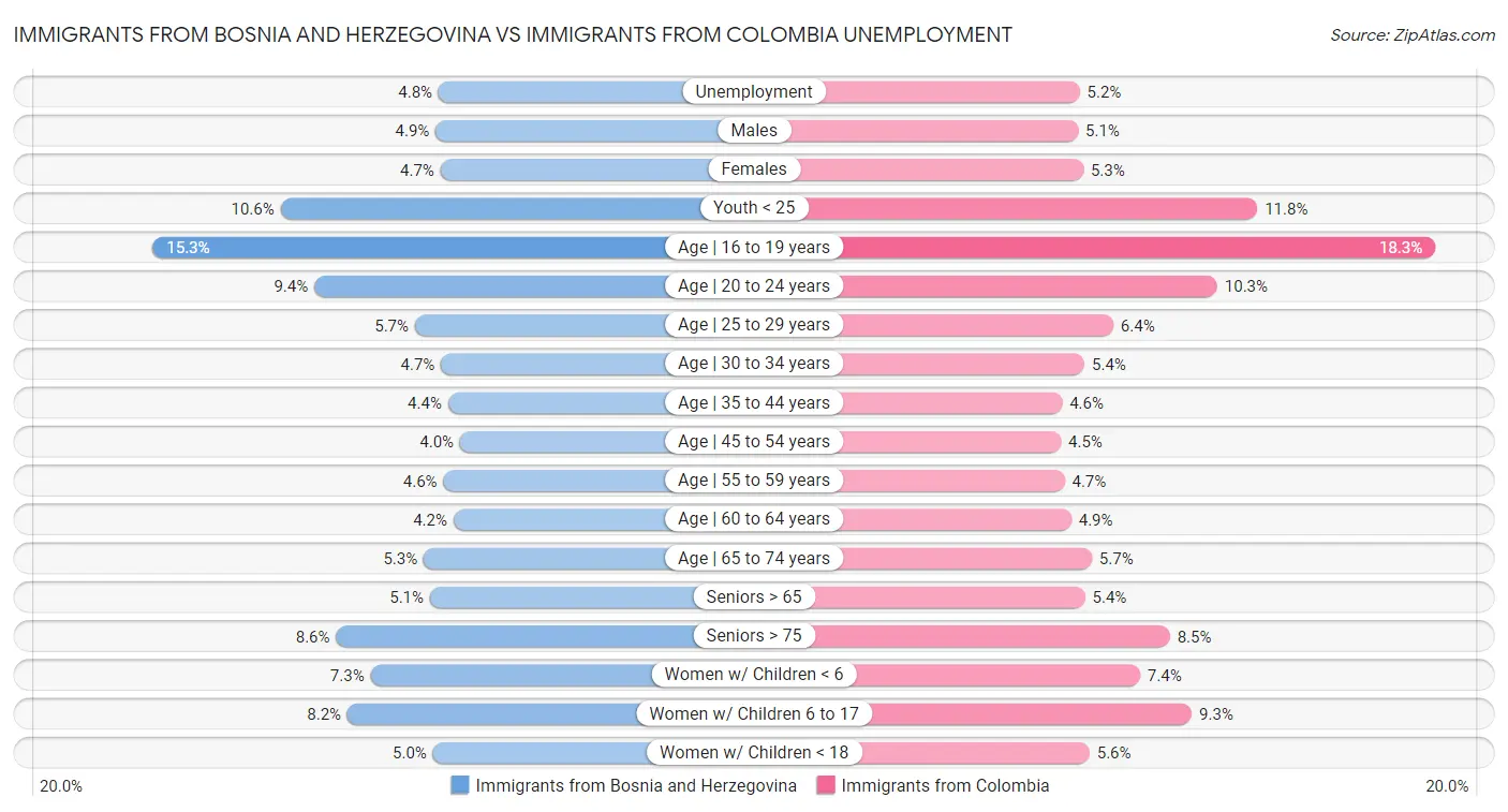 Immigrants from Bosnia and Herzegovina vs Immigrants from Colombia Unemployment