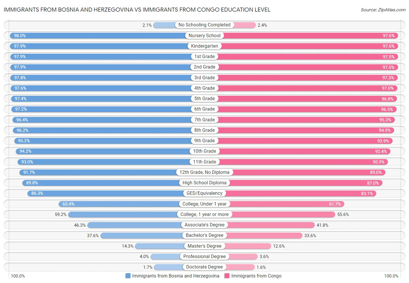 Immigrants from Bosnia and Herzegovina vs Immigrants from Congo Education Level