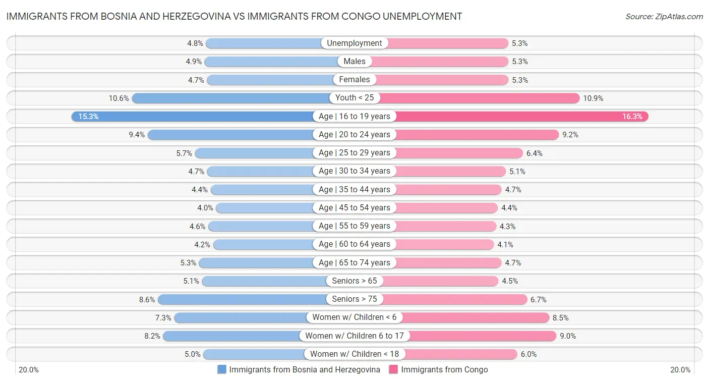 Immigrants from Bosnia and Herzegovina vs Immigrants from Congo Unemployment