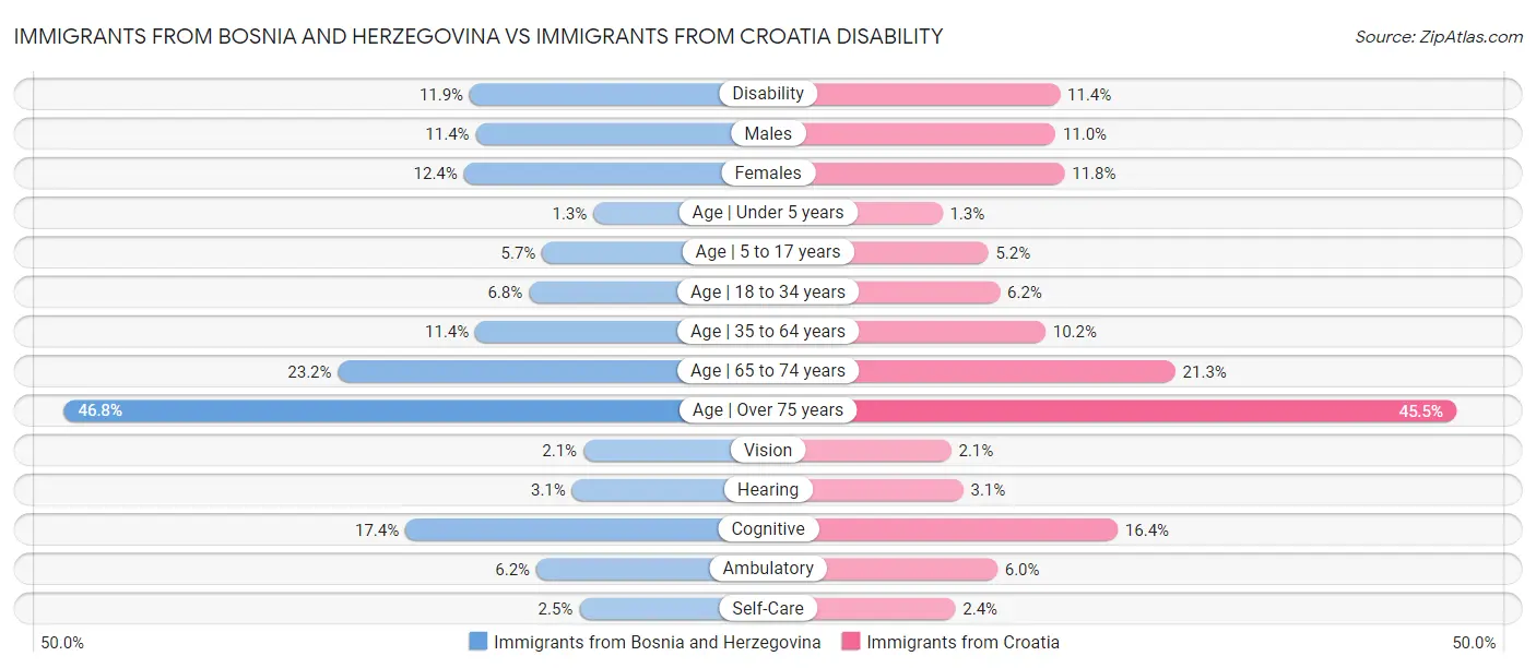 Immigrants from Bosnia and Herzegovina vs Immigrants from Croatia Disability