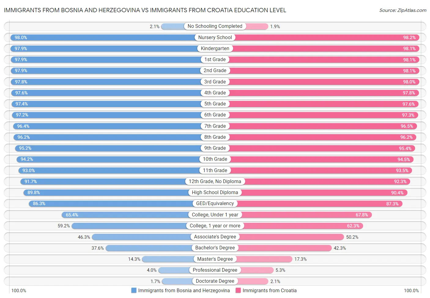 Immigrants from Bosnia and Herzegovina vs Immigrants from Croatia Education Level