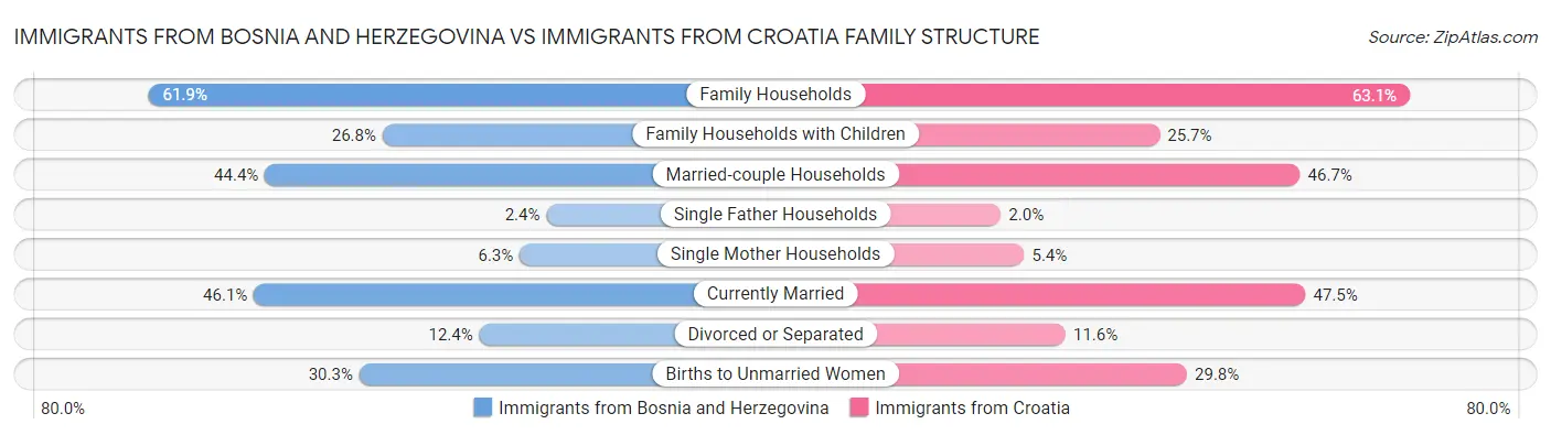 Immigrants from Bosnia and Herzegovina vs Immigrants from Croatia Family Structure