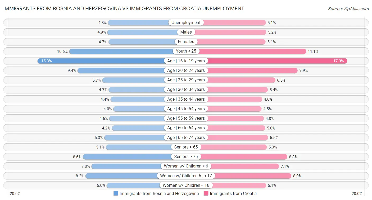 Immigrants from Bosnia and Herzegovina vs Immigrants from Croatia Unemployment