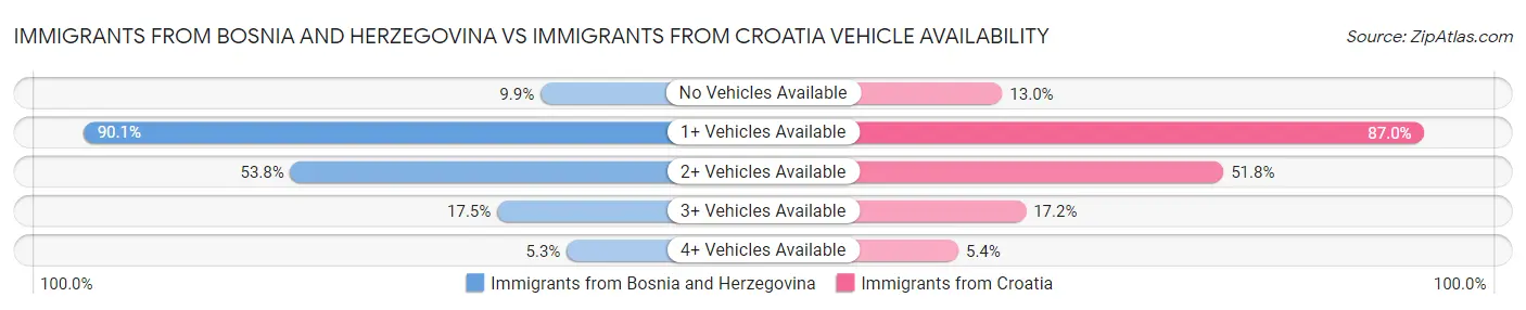 Immigrants from Bosnia and Herzegovina vs Immigrants from Croatia Vehicle Availability