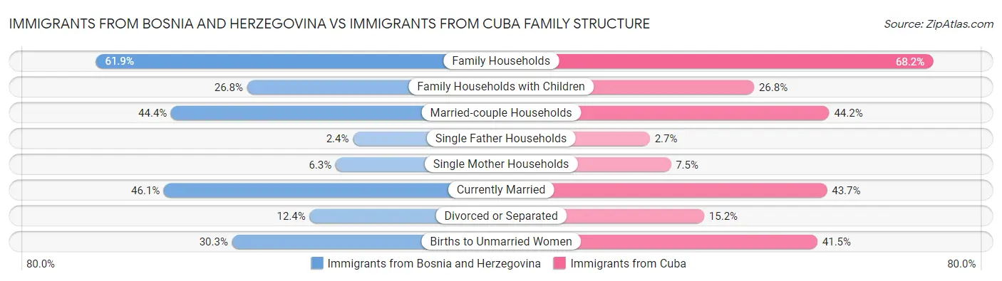 Immigrants from Bosnia and Herzegovina vs Immigrants from Cuba Family Structure