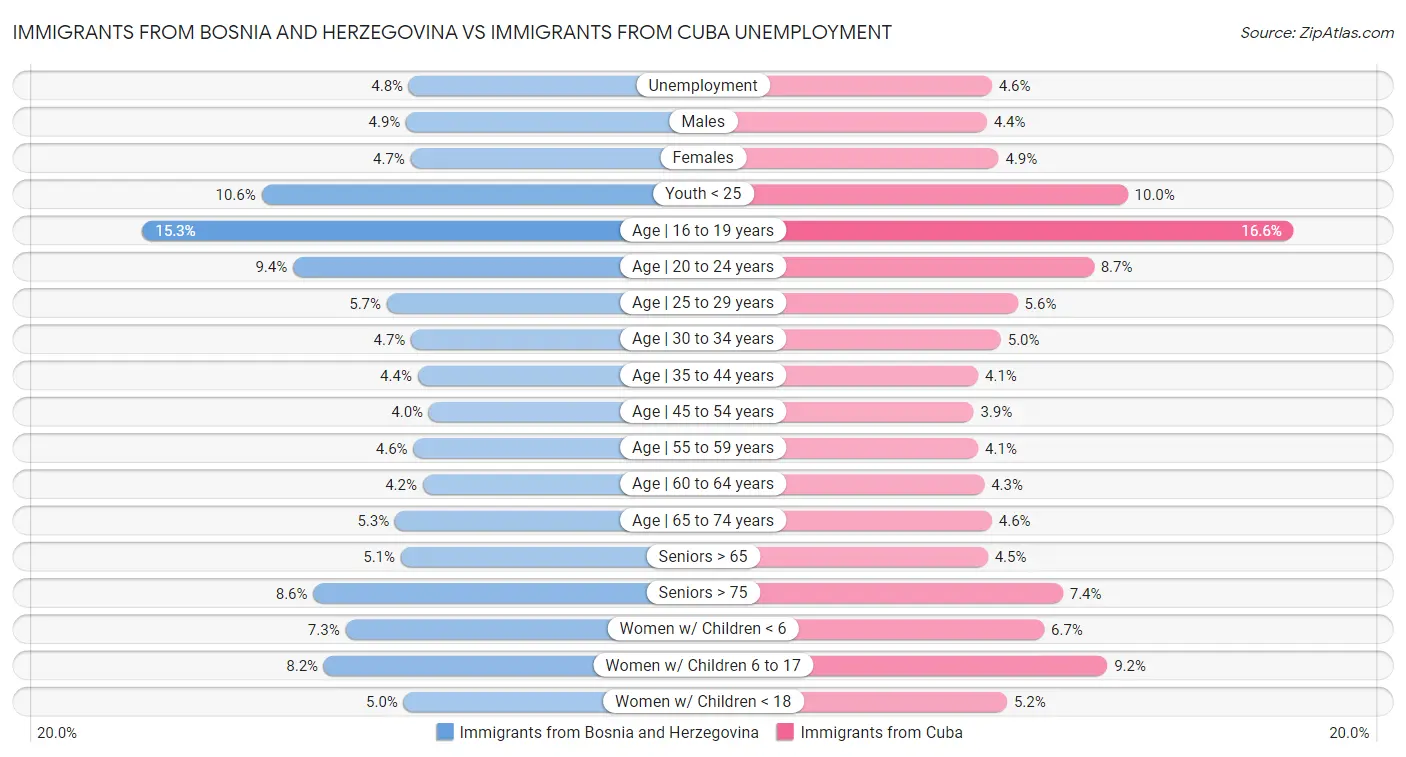 Immigrants from Bosnia and Herzegovina vs Immigrants from Cuba Unemployment