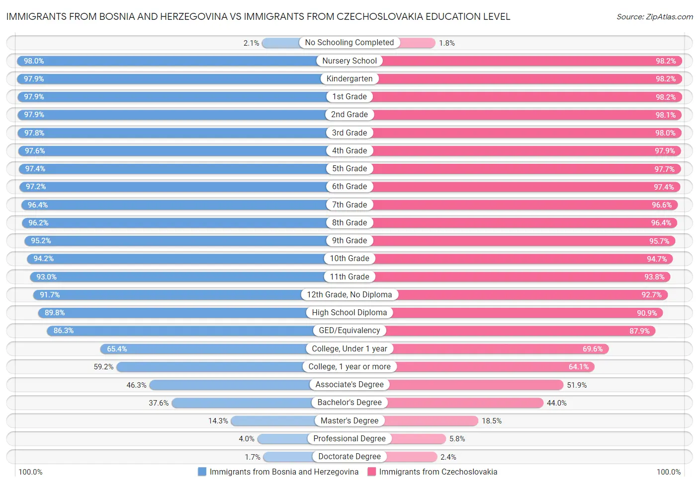 Immigrants from Bosnia and Herzegovina vs Immigrants from Czechoslovakia Education Level