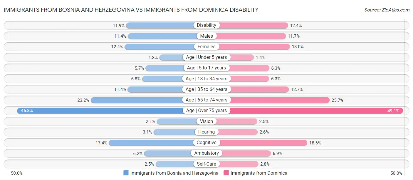 Immigrants from Bosnia and Herzegovina vs Immigrants from Dominica Disability
