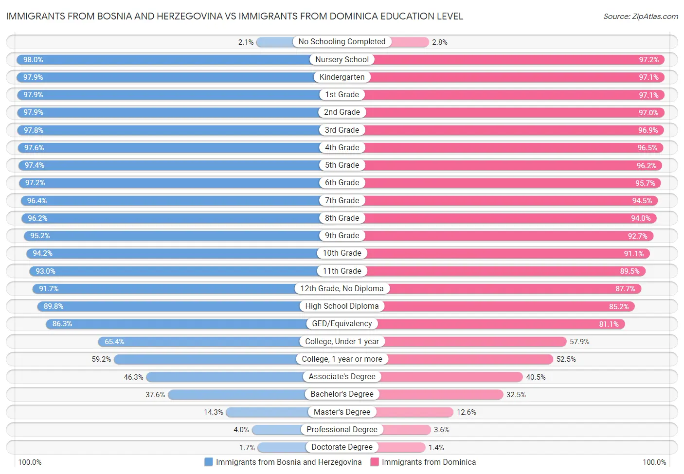 Immigrants from Bosnia and Herzegovina vs Immigrants from Dominica Education Level