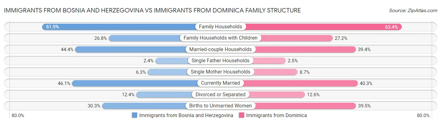 Immigrants from Bosnia and Herzegovina vs Immigrants from Dominica Family Structure
