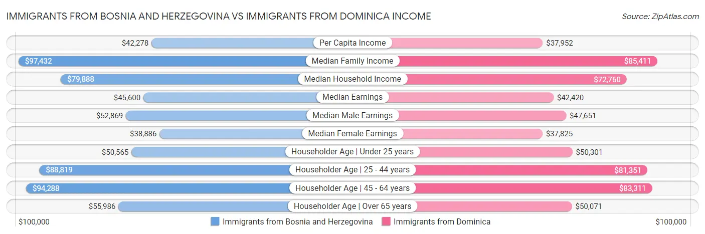 Immigrants from Bosnia and Herzegovina vs Immigrants from Dominica Income