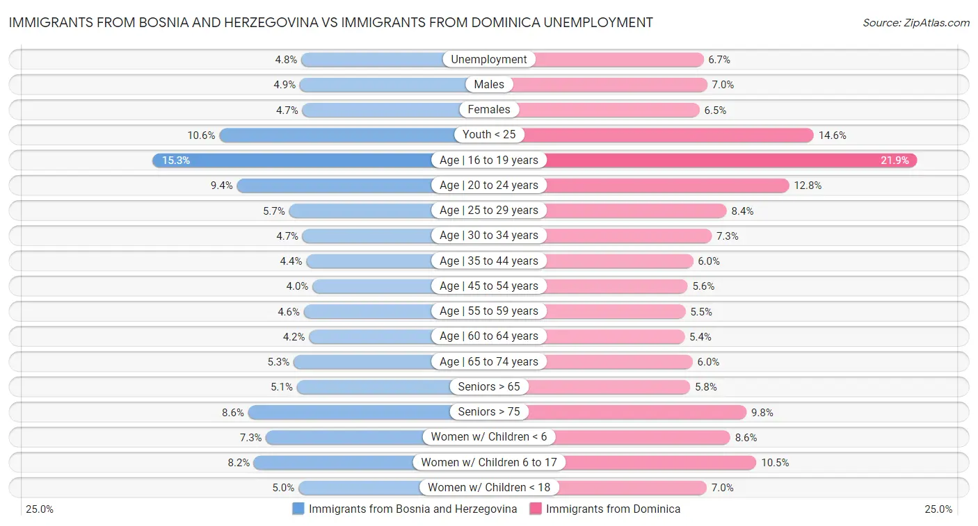 Immigrants from Bosnia and Herzegovina vs Immigrants from Dominica Unemployment