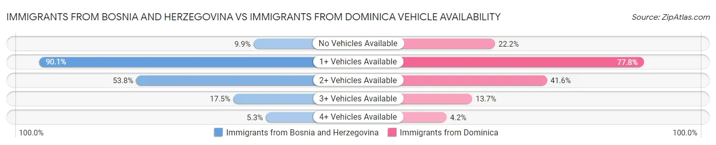 Immigrants from Bosnia and Herzegovina vs Immigrants from Dominica Vehicle Availability