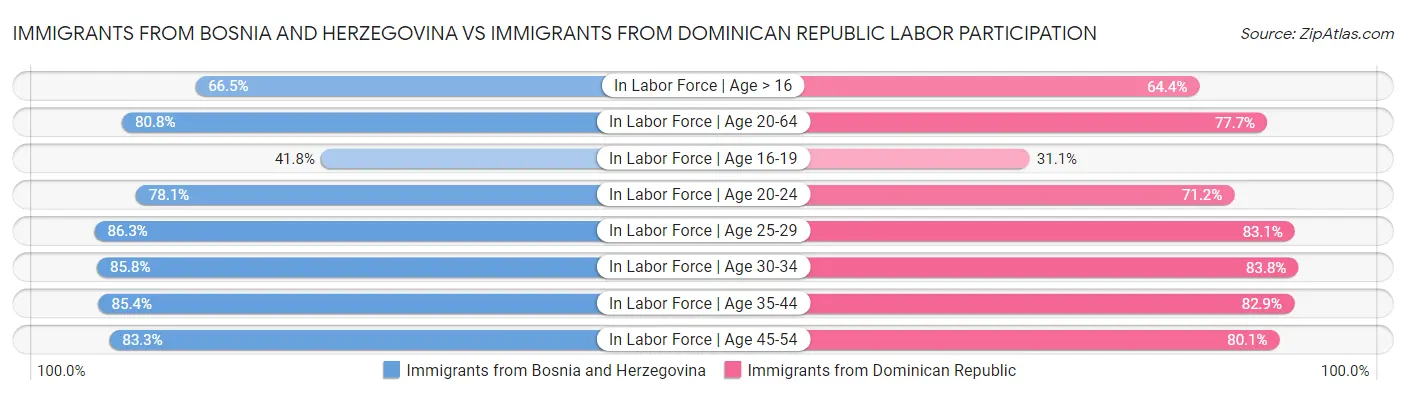 Immigrants from Bosnia and Herzegovina vs Immigrants from Dominican Republic Labor Participation
