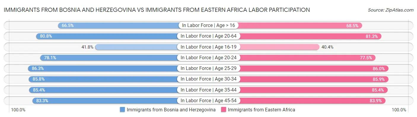 Immigrants from Bosnia and Herzegovina vs Immigrants from Eastern Africa Labor Participation