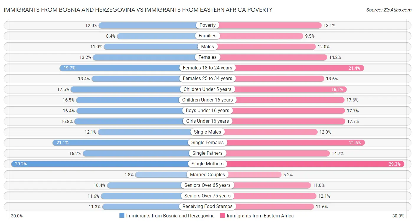 Immigrants from Bosnia and Herzegovina vs Immigrants from Eastern Africa Poverty