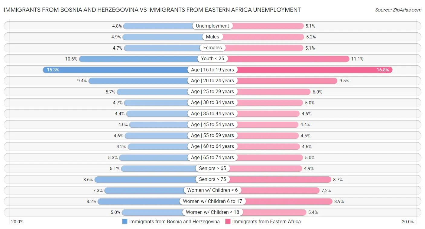 Immigrants from Bosnia and Herzegovina vs Immigrants from Eastern Africa Unemployment