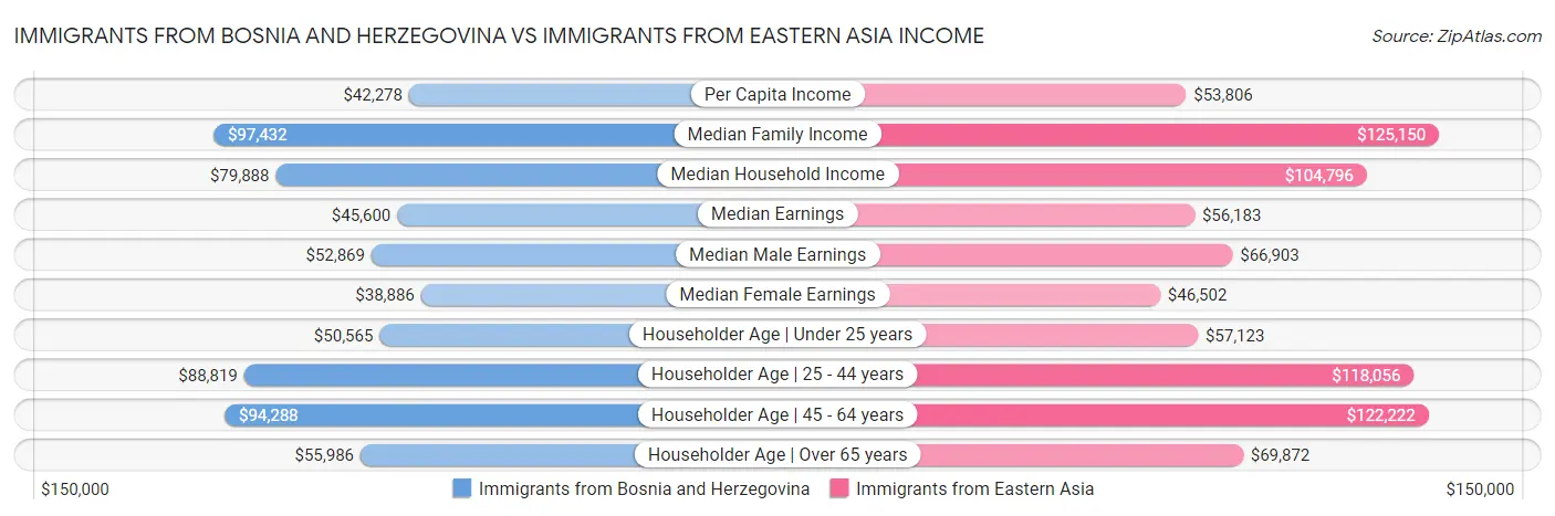 Immigrants from Bosnia and Herzegovina vs Immigrants from Eastern Asia Income