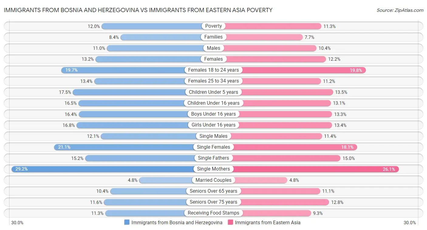 Immigrants from Bosnia and Herzegovina vs Immigrants from Eastern Asia Poverty