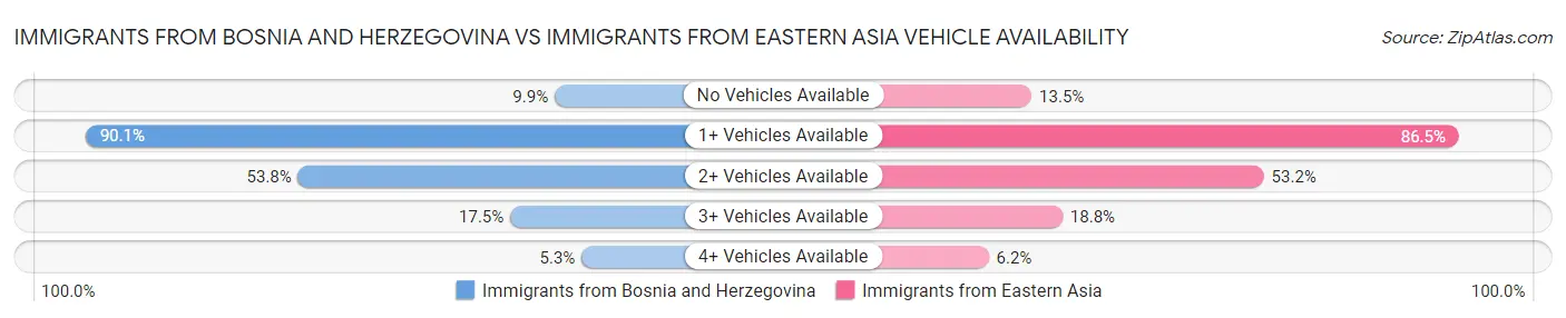 Immigrants from Bosnia and Herzegovina vs Immigrants from Eastern Asia Vehicle Availability