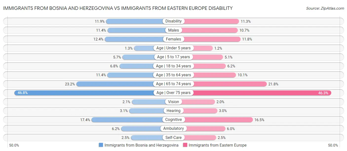 Immigrants from Bosnia and Herzegovina vs Immigrants from Eastern Europe Disability