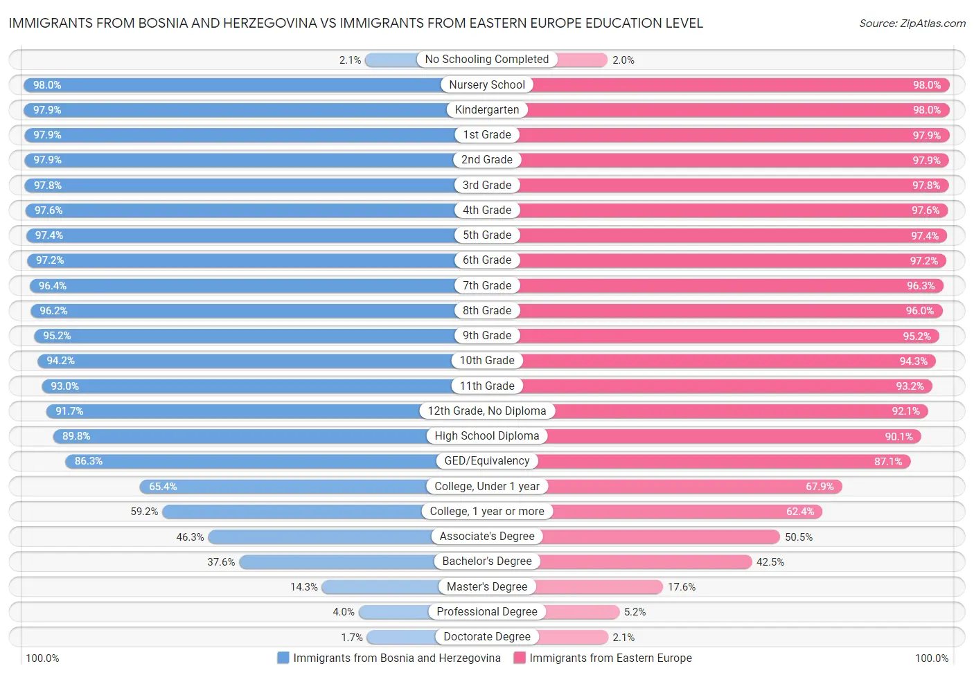 Immigrants from Bosnia and Herzegovina vs Immigrants from Eastern Europe Education Level
