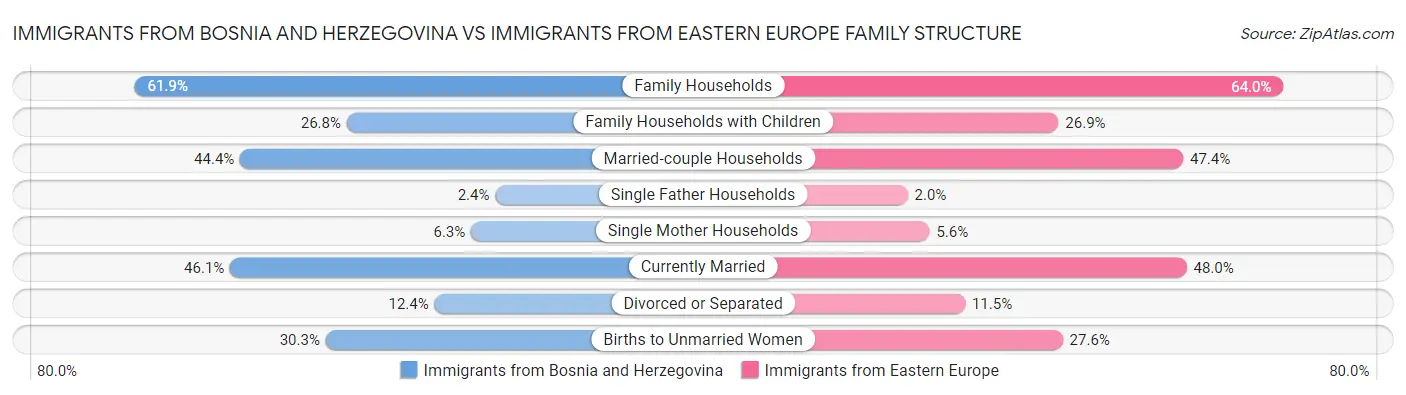 Immigrants from Bosnia and Herzegovina vs Immigrants from Eastern Europe Family Structure