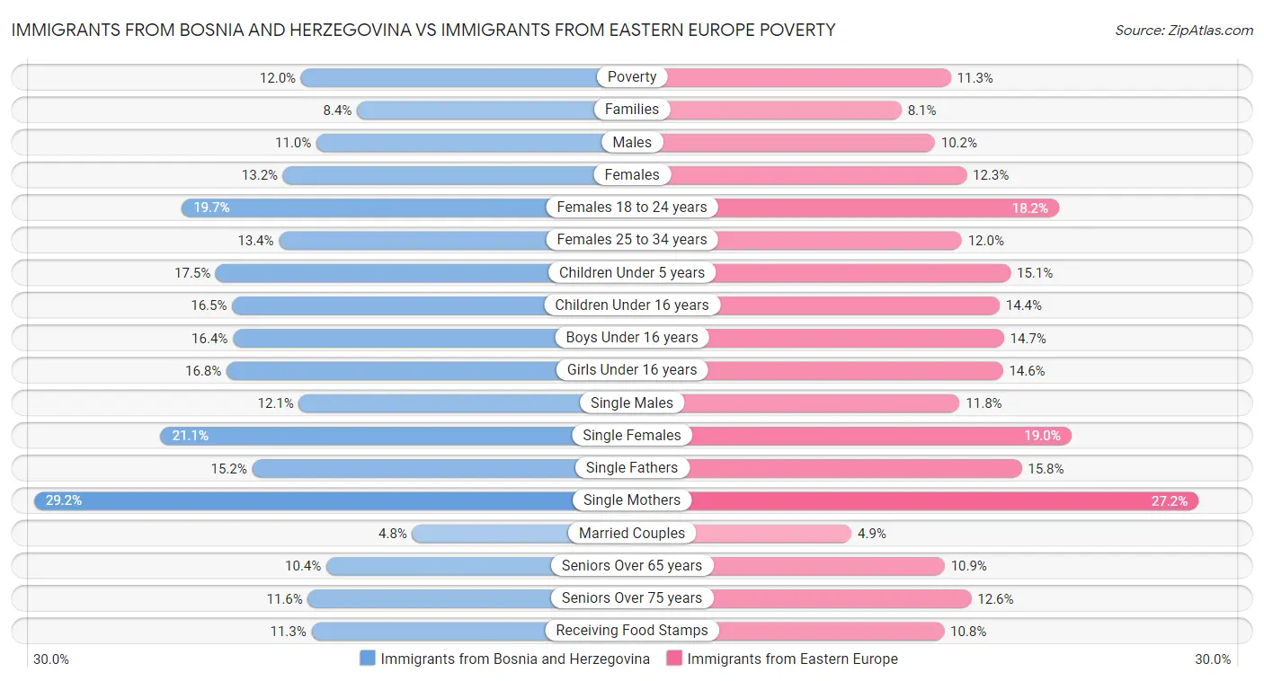 Immigrants from Bosnia and Herzegovina vs Immigrants from Eastern Europe Poverty