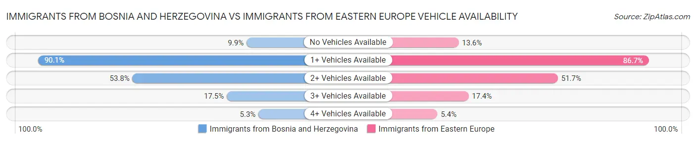 Immigrants from Bosnia and Herzegovina vs Immigrants from Eastern Europe Vehicle Availability