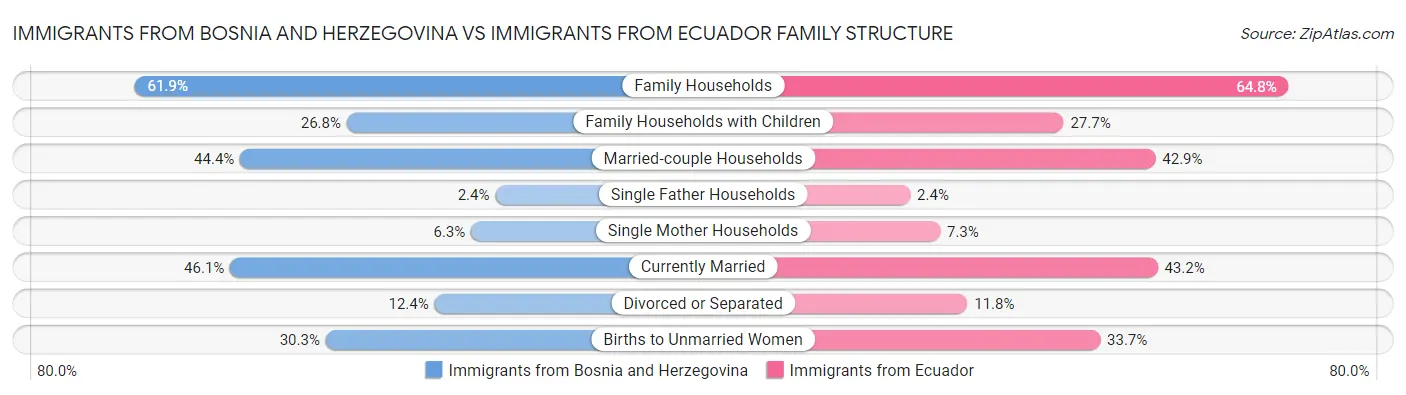 Immigrants from Bosnia and Herzegovina vs Immigrants from Ecuador Family Structure