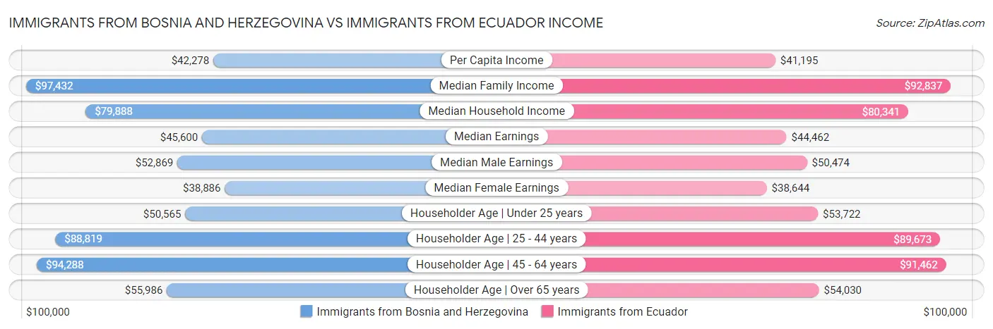 Immigrants from Bosnia and Herzegovina vs Immigrants from Ecuador Income