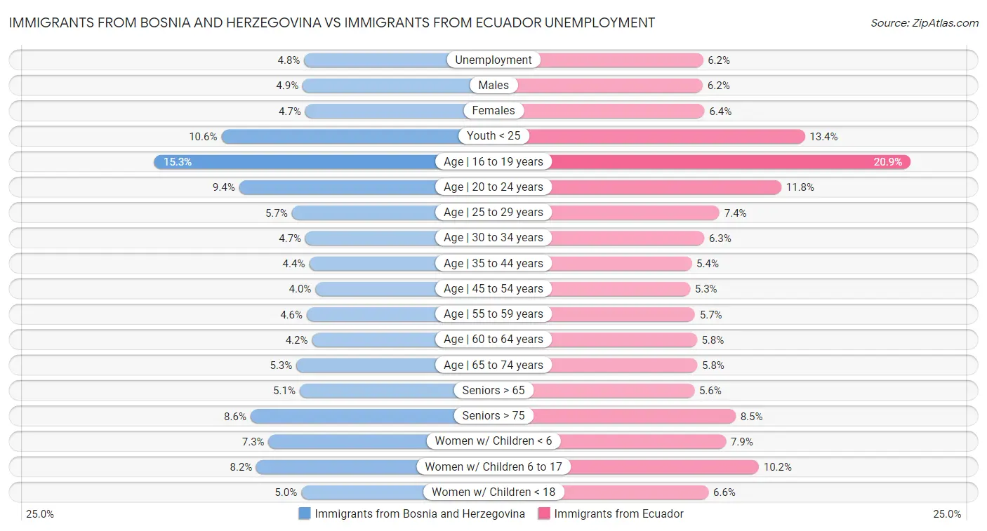Immigrants from Bosnia and Herzegovina vs Immigrants from Ecuador Unemployment