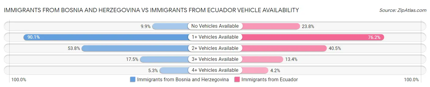 Immigrants from Bosnia and Herzegovina vs Immigrants from Ecuador Vehicle Availability
