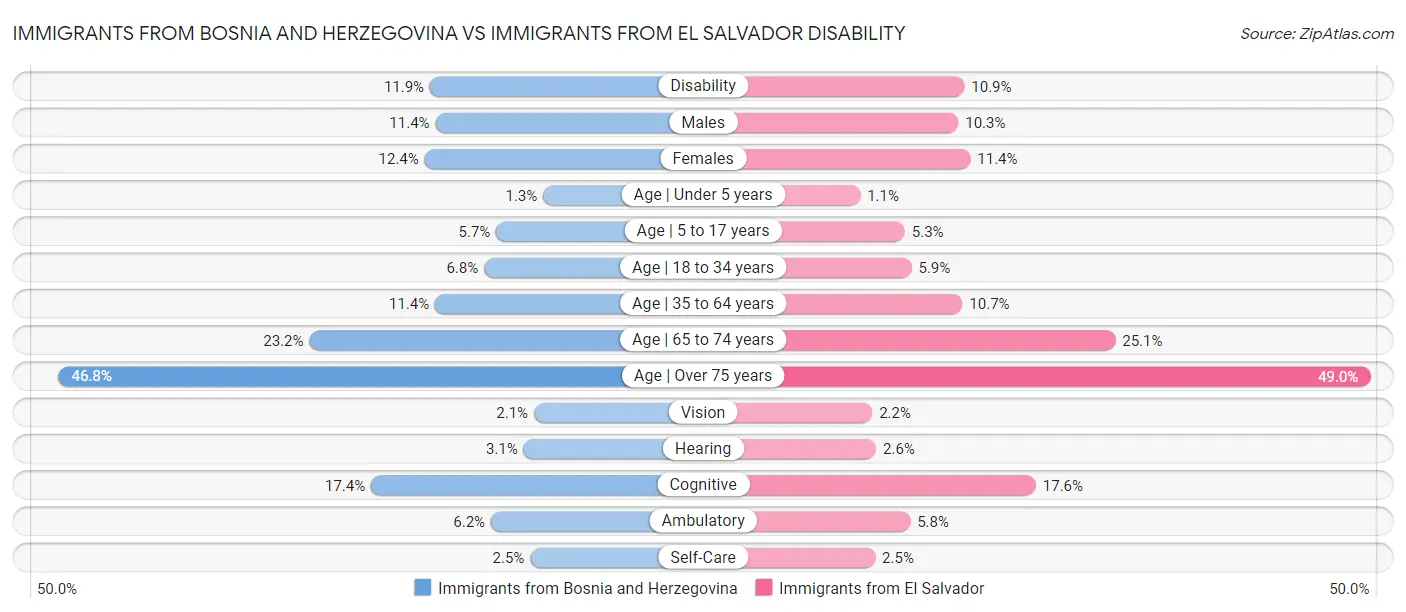 Immigrants from Bosnia and Herzegovina vs Immigrants from El Salvador Disability
