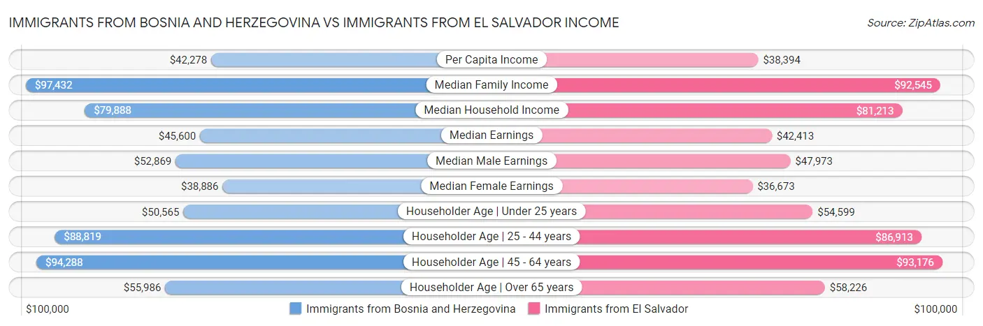 Immigrants from Bosnia and Herzegovina vs Immigrants from El Salvador Income